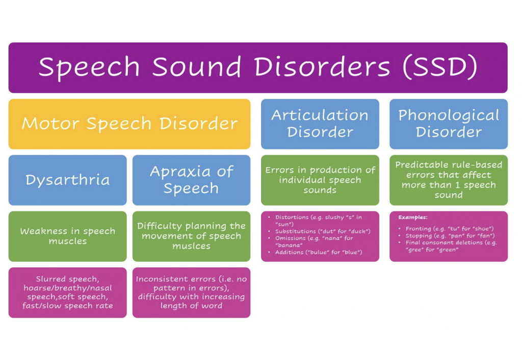 Speech sound disorders - breakdown of